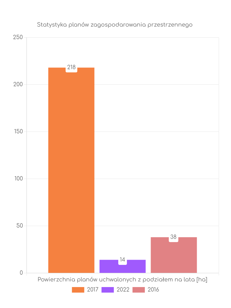 Miejscowe plany zagospodarowania przestrzennego gminy Żagań - statystyki
