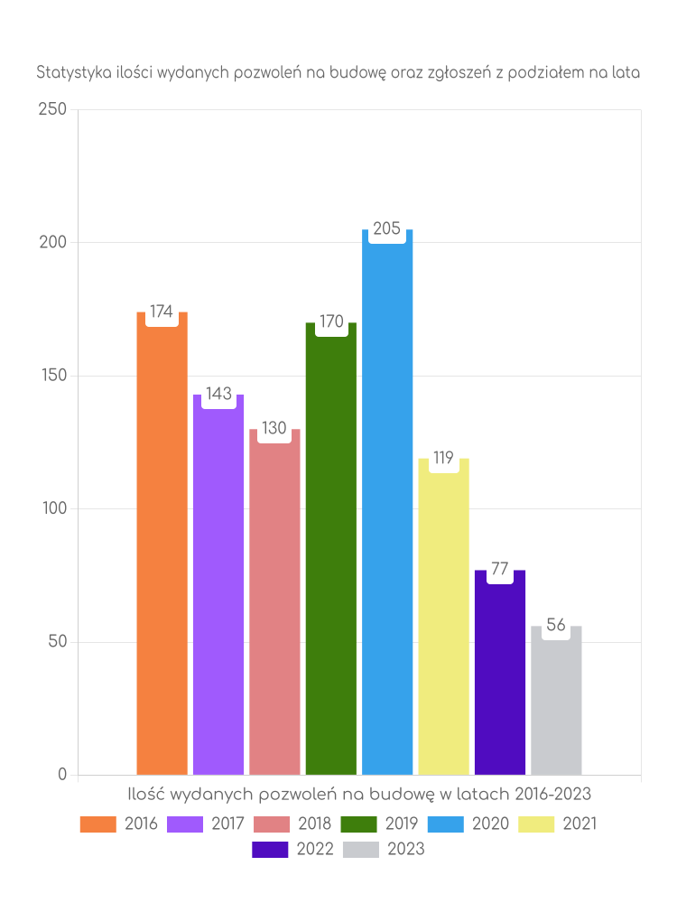 Zestawienie statystyk pozwoleń na budowę w gminie Żagań